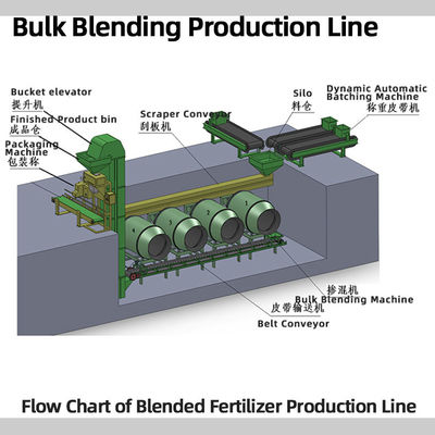 Two-Nutrient Fertilizer Blending Production Line of Potassium & Ammonium Fertilizer Granule Blending Equipment
